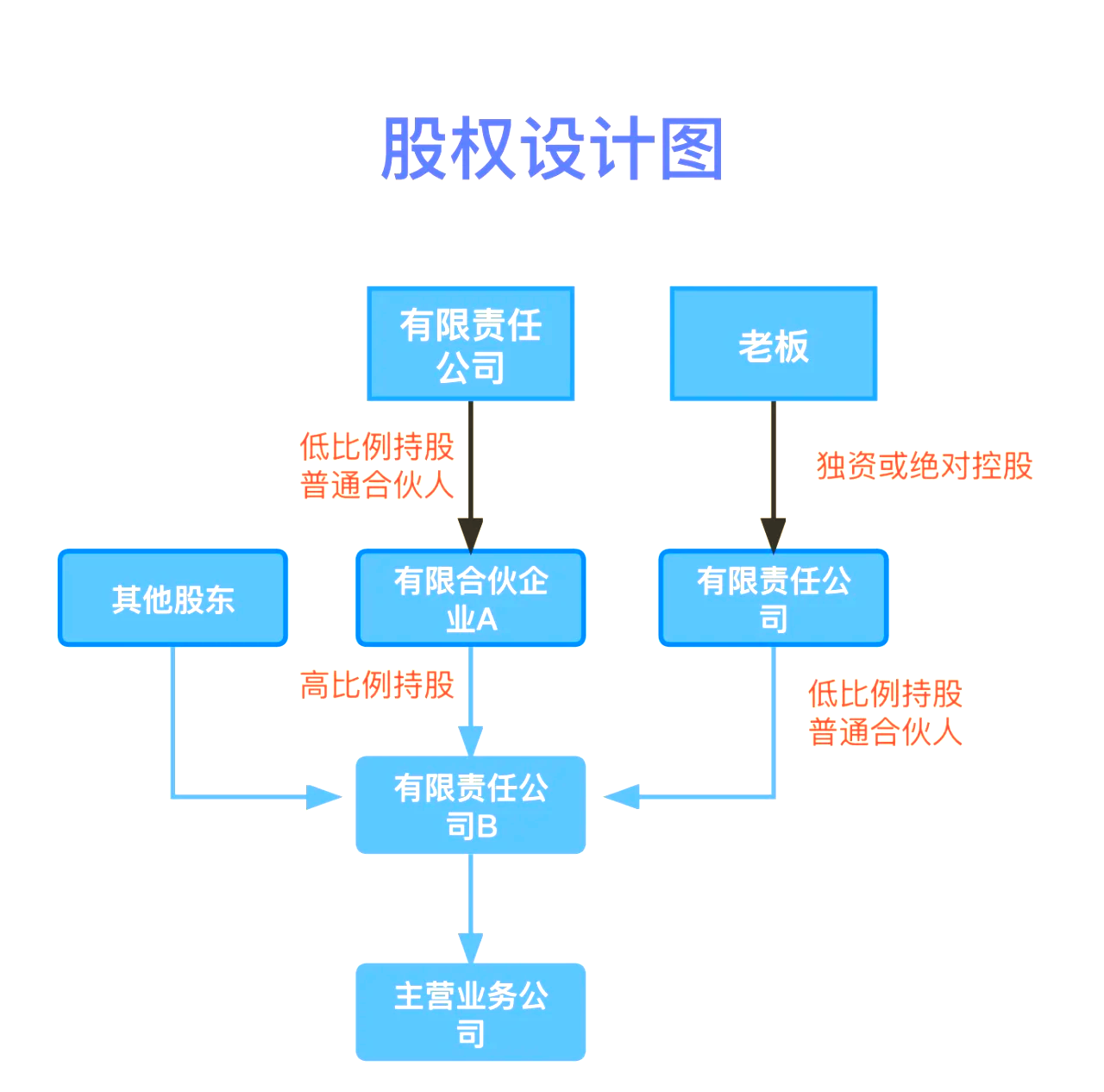 股权设计传承规划(股权设计协议书建议收藏)吕梁市
